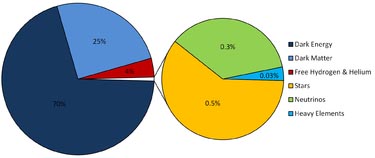 grafico che evidenzia materia ed energia oscura